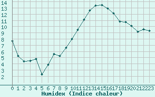 Courbe de l'humidex pour Nevers (58)