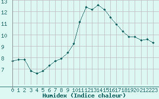 Courbe de l'humidex pour Ruffiac (47)