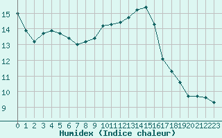 Courbe de l'humidex pour Chailles (41)