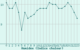 Courbe de l'humidex pour Boulogne (62)