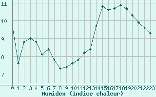 Courbe de l'humidex pour Auxerre-Perrigny (89)