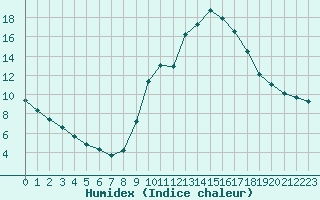 Courbe de l'humidex pour Lagarrigue (81)