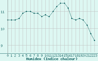 Courbe de l'humidex pour Cernay-la-Ville (78)