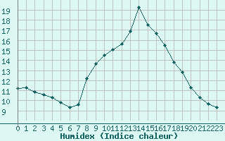 Courbe de l'humidex pour Noyarey (38)