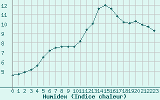 Courbe de l'humidex pour Lagny-sur-Marne (77)