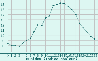 Courbe de l'humidex pour Tudela