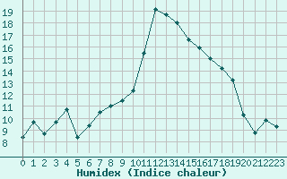 Courbe de l'humidex pour Tarbes (65)