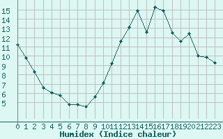 Courbe de l'humidex pour Madrid / Retiro (Esp)