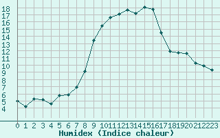 Courbe de l'humidex pour Haellum