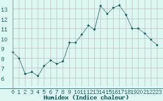 Courbe de l'humidex pour Brest (29)