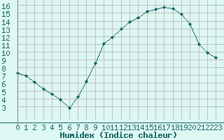 Courbe de l'humidex pour Bulson (08)