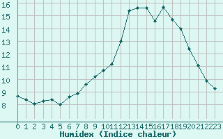 Courbe de l'humidex pour Violay (42)