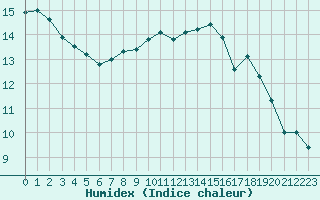 Courbe de l'humidex pour Embrun (05)