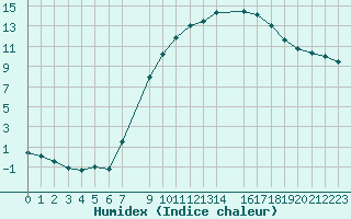 Courbe de l'humidex pour Melle (Be)