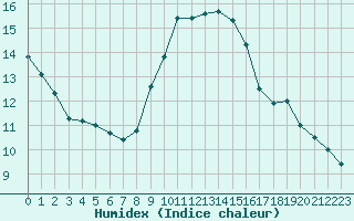 Courbe de l'humidex pour Les Charbonnires (Sw)