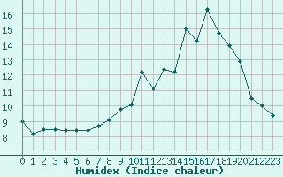 Courbe de l'humidex pour Bulson (08)