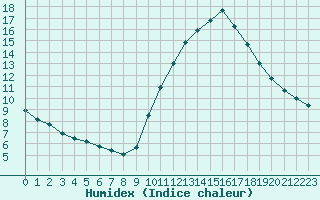 Courbe de l'humidex pour Perpignan Moulin  Vent (66)