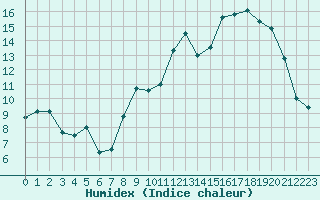 Courbe de l'humidex pour Saint-Anthme (63)