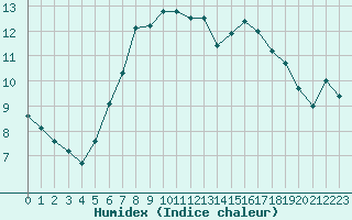 Courbe de l'humidex pour De Bilt (PB)