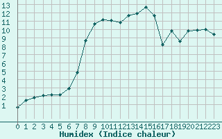 Courbe de l'humidex pour Stana De Vale