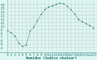 Courbe de l'humidex pour Les Charbonnires (Sw)