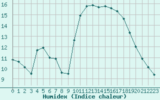 Courbe de l'humidex pour Montauban (82)