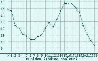 Courbe de l'humidex pour Saint-Nazaire-d'Aude (11)