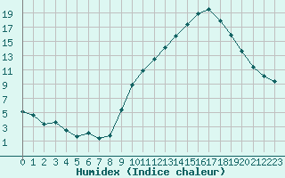 Courbe de l'humidex pour Chambry / Aix-Les-Bains (73)