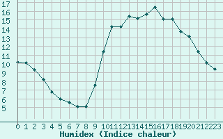 Courbe de l'humidex pour Boulaide (Lux)