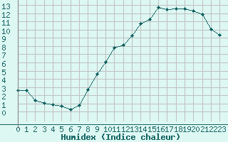 Courbe de l'humidex pour Montret (71)