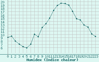 Courbe de l'humidex pour Albi (81)