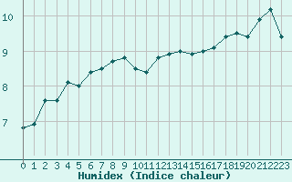 Courbe de l'humidex pour Ile du Levant (83)