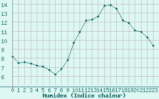 Courbe de l'humidex pour Cap Ferret (33)