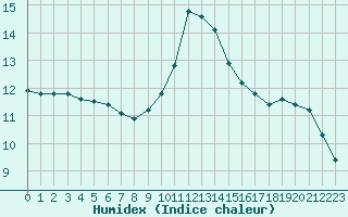 Courbe de l'humidex pour Quimper (29)