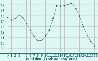 Courbe de l'humidex pour Amboise - Lyce Viticole (37)