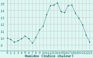 Courbe de l'humidex pour Roujan (34)