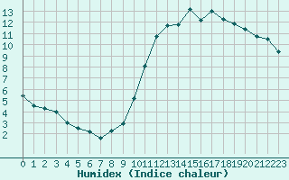 Courbe de l'humidex pour Nancy - Ochey (54)