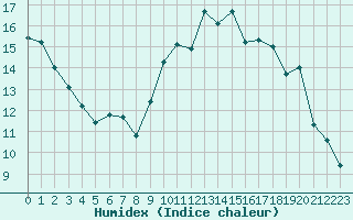 Courbe de l'humidex pour Feins (35)