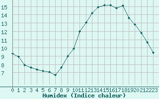 Courbe de l'humidex pour Landser (68)