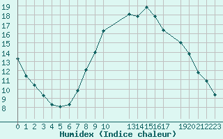 Courbe de l'humidex pour Twenthe (PB)