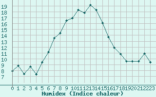 Courbe de l'humidex pour Sinaia