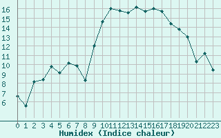 Courbe de l'humidex pour Calvi (2B)