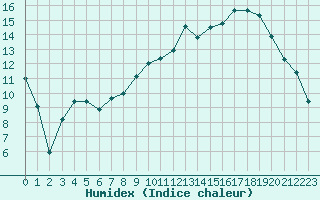 Courbe de l'humidex pour Saint-Etienne (42)