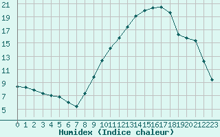 Courbe de l'humidex pour Rochegude (26)