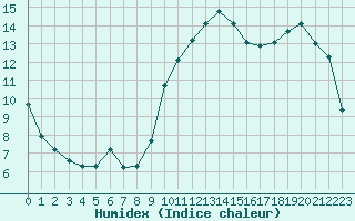 Courbe de l'humidex pour Xert / Chert (Esp)