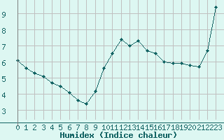 Courbe de l'humidex pour Fahy (Sw)