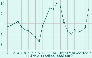 Courbe de l'humidex pour Sint Katelijne-waver (Be)