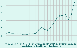 Courbe de l'humidex pour Puissalicon (34)