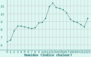 Courbe de l'humidex pour Rothamsted