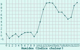 Courbe de l'humidex pour Lorient (56)